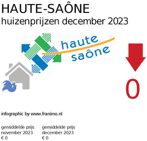 gemiddelde prijs koopwoning in de regio Haute-Saône voor april 2020