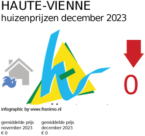 gemiddelde prijs koopwoning in de regio Haute-Vienne voor maart 2021