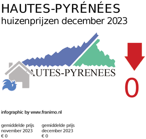 gemiddelde prijs koopwoning in de regio Hautes-Pyrénées voor april 2021