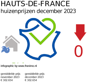 gemiddelde prijs koopwoning in de regio Hauts-de-France voor maart 2019