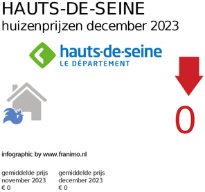 gemiddelde prijs koopwoning in de regio Hauts-de-Seine voor april 2020