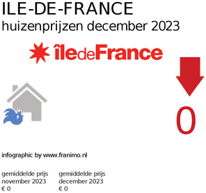 gemiddelde prijs koopwoning in de regio Ile-de-France voor maart 2019