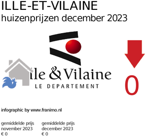 gemiddelde prijs koopwoning in de regio Ille-et-Vilaine voor maart 2019