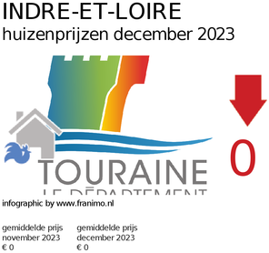 gemiddelde prijs koopwoning in de regio Indre-et-Loire voor april 2023