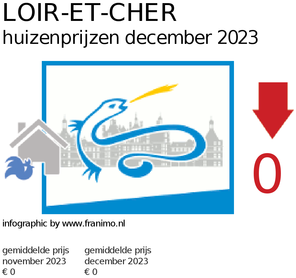 gemiddelde prijs koopwoning in de regio Loir-et-Cher voor maart 2019