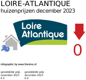 gemiddelde prijs koopwoning in de regio Loire-Atlantique voor maart 2021