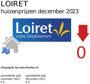 gemiddelde prijs koopwoning in de regio Loiret voor april 2019