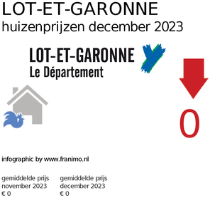 gemiddelde prijs koopwoning in de regio Lot-et-Garonne voor maart 2019