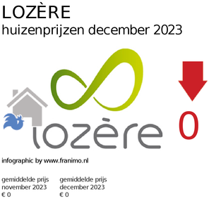 gemiddelde prijs koopwoning in de regio Lozère voor maart 2020