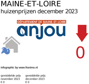 gemiddelde prijs koopwoning in de regio Maine-et-Loire voor maart 2023