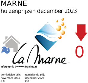 gemiddelde prijs koopwoning in de regio Marne voor april 2022