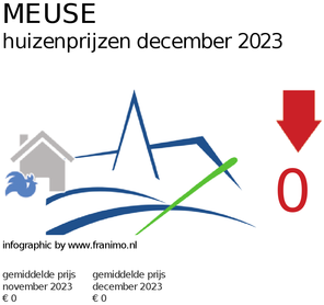 gemiddelde prijs koopwoning in de regio Meuse voor maart 2023