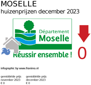 gemiddelde prijs koopwoning in de regio Moselle voor maart 2020
