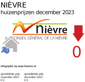gemiddelde prijs koopwoning in de regio Nièvre voor maart 2020
