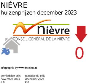 gemiddelde prijs koopwoning in de regio Nièvre voor maart 2019