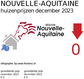 gemiddelde prijs koopwoning in de regio Nouvelle-Aquitaine voor maart 2020