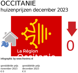 gemiddelde prijs koopwoning in de regio Occitanie voor maart 2021