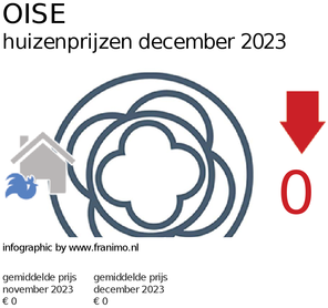 gemiddelde prijs koopwoning in de regio Oise voor april 2023