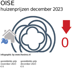 gemiddelde prijs koopwoning in de regio Oise voor maart 2019