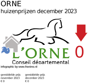 gemiddelde prijs koopwoning in de regio Orne voor april 2024