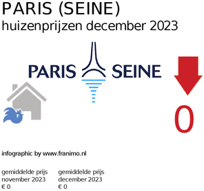 gemiddelde prijs koopwoning in de regio Paris (Seine) voor maart 2021