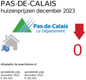 gemiddelde prijs koopwoning in de regio Pas-de-Calais voor april 2020