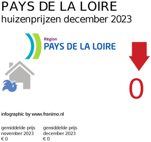 gemiddelde prijs koopwoning in de regio Pays de la Loire voor maart 2020