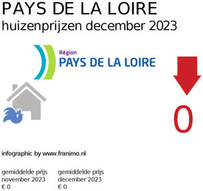 gemiddelde prijs koopwoning in de regio Pays de la Loire voor maart 2019