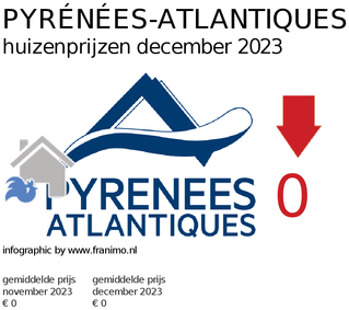 gemiddelde prijs koopwoning in de regio Pyrénées-Atlantiques voor maart 2021