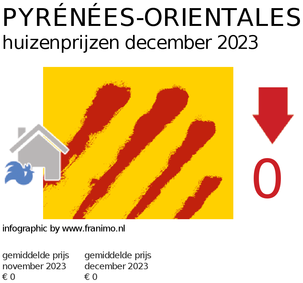 gemiddelde prijs koopwoning in de regio Pyrénées-Orientales voor maart 2023