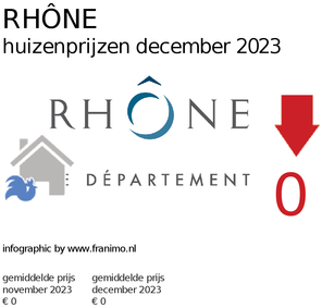 gemiddelde prijs koopwoning in de regio Rhône voor april 2019