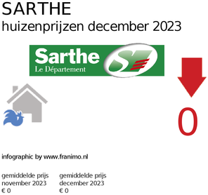 gemiddelde prijs koopwoning in de regio Sarthe voor maart 2019