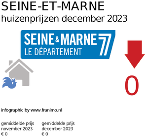 gemiddelde prijs koopwoning in de regio Seine-et-Marne voor maart 2020