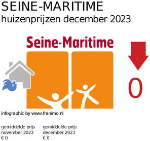 gemiddelde prijs koopwoning in de regio Seine-Maritime voor maart 2019