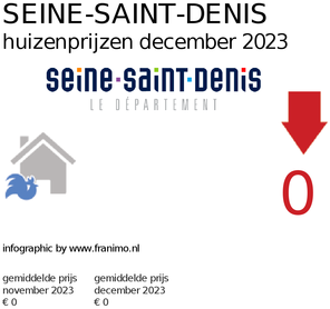 gemiddelde prijs koopwoning in de regio Seine-Saint-Denis voor april 2023