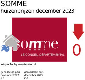 gemiddelde prijs koopwoning in de regio Somme voor maart 2019