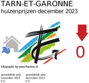 gemiddelde prijs koopwoning in de regio Tarn-et-Garonne voor maart 2020