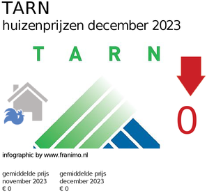 gemiddelde prijs koopwoning in de regio Tarn voor april 2019