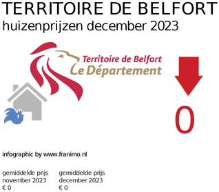 gemiddelde prijs koopwoning in de regio Territoire de Belfort voor maart 2019