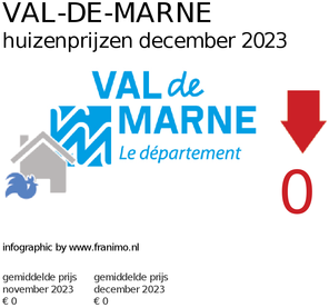 gemiddelde prijs koopwoning in de regio Val-de-Marne voor maart 2020