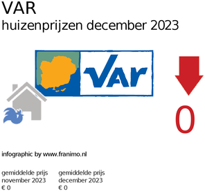 gemiddelde prijs koopwoning in de regio Var voor maart 2020