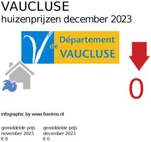gemiddelde prijs koopwoning in de regio Vaucluse voor april 2022