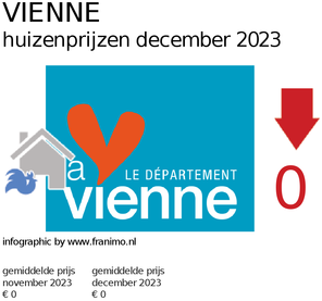 gemiddelde prijs koopwoning in de regio Vienne voor maart 2020