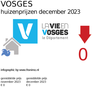 gemiddelde prijs koopwoning in de regio Vosges voor maart 2021