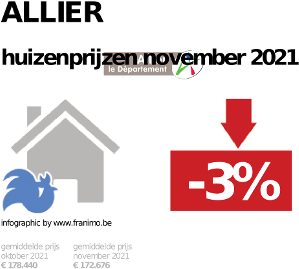 gemiddelde prijs koopwoning in de regio Allier voor november 2021
