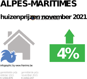gemiddelde prijs koopwoning in de regio Alpes-Maritimes voor november 2021