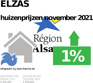 gemiddelde prijs koopwoning in de regio Elzas voor november 2021