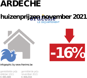 gemiddelde prijs koopwoning in de regio Ardeche voor november 2021