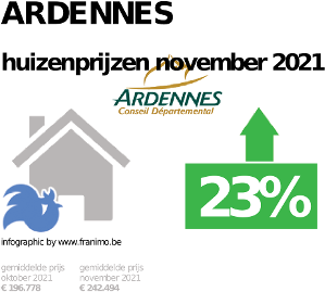 gemiddelde prijs koopwoning in de regio Ardennes voor november 2021