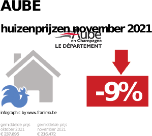 gemiddelde prijs koopwoning in de regio Aube voor november 2021